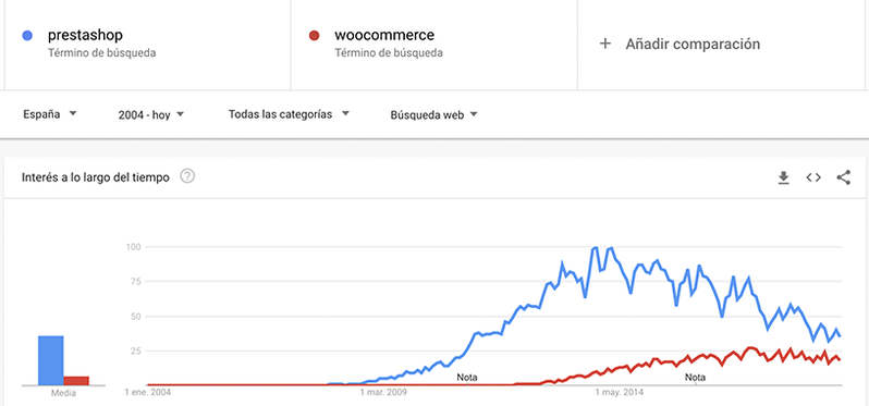 woocommerce-vs-prestashop-españa
