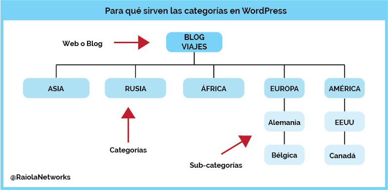 Esquema de Categorías WordPress