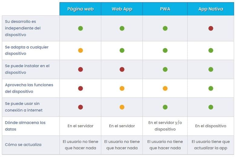Comparación entre Web App, página web, PWA y app nativa.