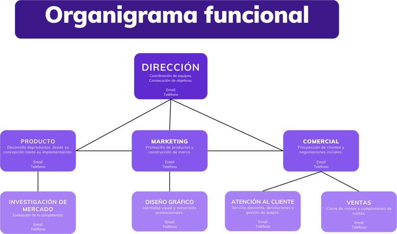  Qu Es El Organigrama De Una Empresa Tipos Y Ejemplos