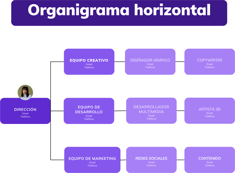 ¿Qué es el organigrama de una empresa? Tipos y ejemplos