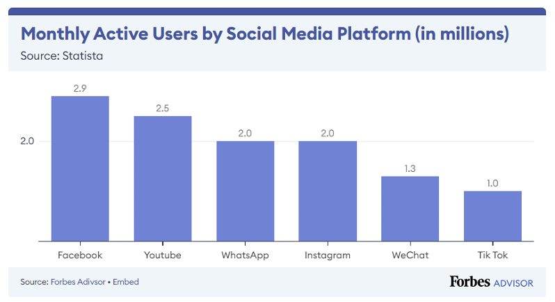 Top Social Media Statistics And Trends Of 2023 – Forbes