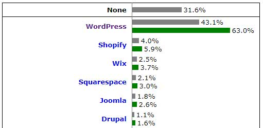 WordPress lidera el ranking de gestores de contenido