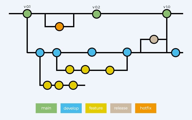 Git Flow estructura las ramas en main, develop, feature, release y hotfix.