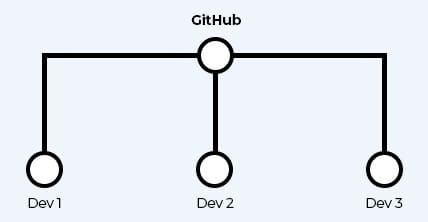 Flujo de trabajo en GitHub.