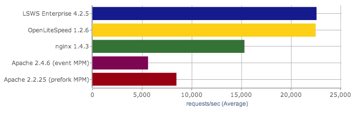 linux trafico