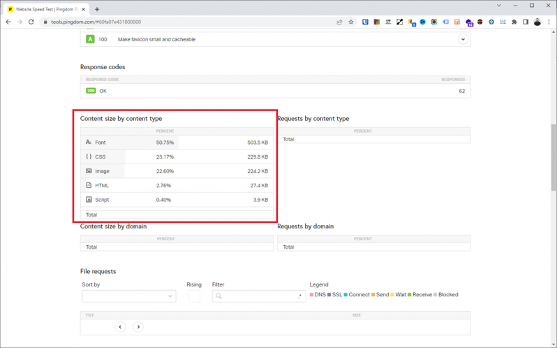 página web performance budget peticiones